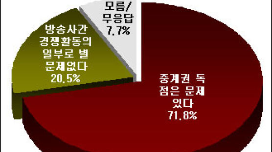 [Joins풍향계] SBS의 중계권 독점계약, "문제 있다" 71.8%