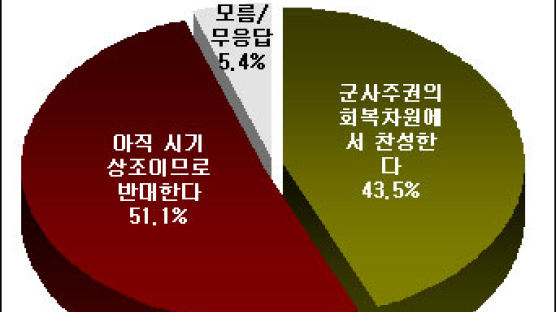 [Joins풍향계] "전시작통권 환수 반대" 51.1%