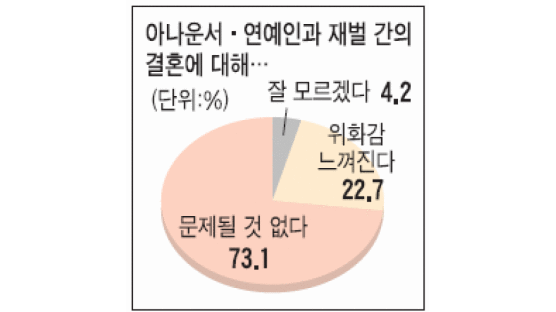 [풍향계] "노현정 아나운서 '된장녀'로 볼 수 없어" 73%