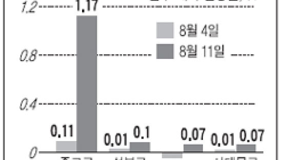 [전세시황] 매물 귀해진 종로·성북구 상승 눈길