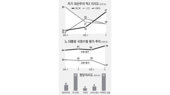 중앙일보 차기 대선주자 여론조사… 박근혜(27%) > 이명박(20%)=고건(20%)