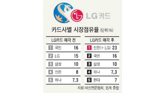 7조짜리 M&A… 신한은, LG카드 인수 카드업계 1위로 도약