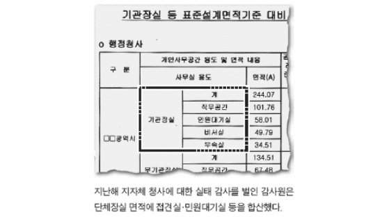 '세금 먹는 괴물 - 지자체 청사' 중앙일보 보도 후 …