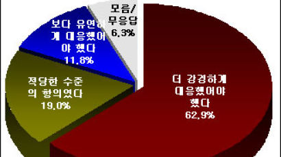 [Joins풍향계] "야스쿠니 신사 참배 두고 볼 수 없다" 62.9%