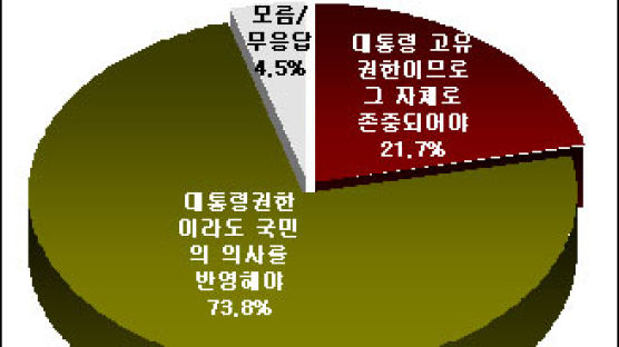 [Joins풍향계] "노무현 정부 인사정책 공정치 못해" 62.8%