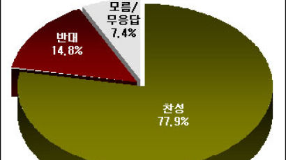[Joins풍향계] "왜곡된 역사 바로 잡아야" 77.9%