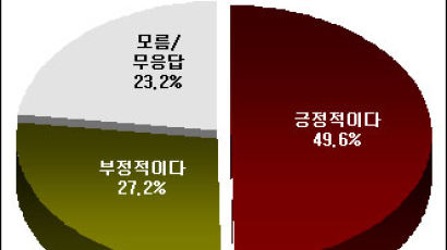 [Joins풍향계] "전효숙 헌법재판소장 문제없다" 49.6%
