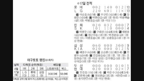 한여름밤 홈런 15발 '더위야 가거라'