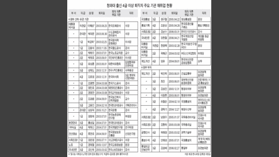 청와대 4급 이상 퇴직자 196명 중 140명 재취업