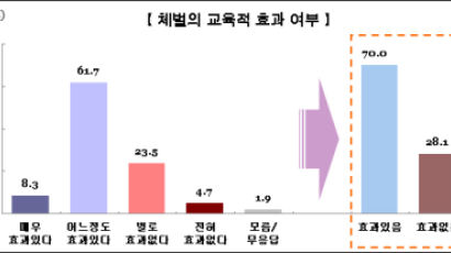 [Joins풍향계] "교사의 학생체벌 교육적 효과 있다" 70%