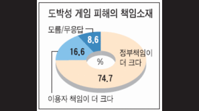 [풍향계] "바다이야기 정부 책임 더 크다" 75%