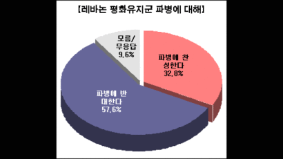 [Joins풍향계] "레바논 평화유지군 파병 반대" 57.6%