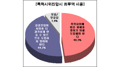 [Joins풍향계] "폭력시위 진압시 최루액 사용해야" 48.3%