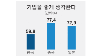 "기업을 좋게 생각한다" 한국 60% < 일본 73% < 중국 77%