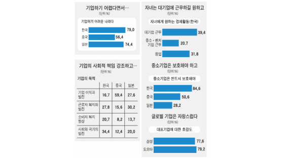 '기업오너 사망때 개인 재산은?' 한국 78% "사회에 환원해야"