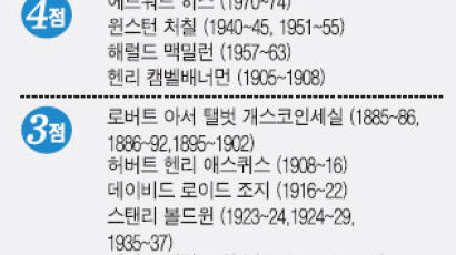 20세기 영국 총리 20명 성적표는 대처·애틀리, 5점 만점 공동 1위