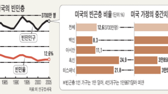 미국 인종별 연소득 중간치를 보니… 아시안 > 백인 > 히스패닉 > 흑인