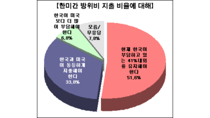 [Joins풍향계] "주한미군 분담비 현행대로 유지해야" 51.6%