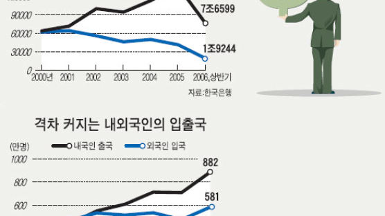 물가는 높고 서비스 질은 낮고 … 외국인, 한국서 돈 안쓴다