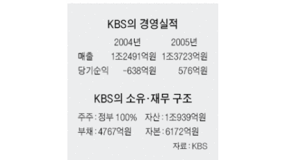 "KBS 이익, 국고 배당 추진"