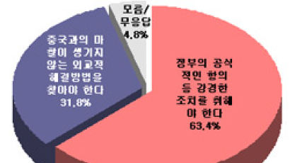 [Joins풍향계] "동북공정에 강력히 대처하라" 63.4%