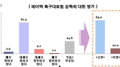 [Joins풍향계] "핌 베어벡감독 신뢰" 65.2%