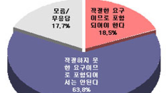 [Joins풍향계] "재벌규제 FTA합의 명시 부적절" 63.8%