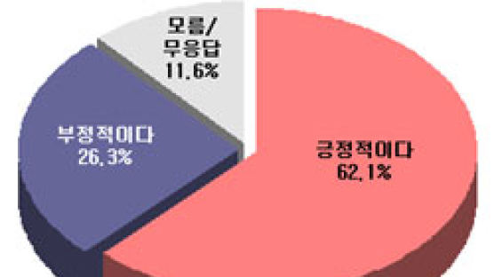 [Joins풍향계] 순한 소주 출시 62.1% '긍정적'
