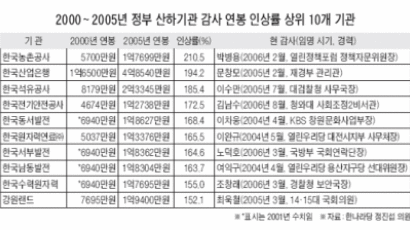 '낙하산 논란' 공기업 감사 연봉 현 정부서 최고 2.8배 올라