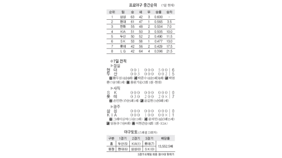 손민한 '에이스 본색'…SK전 8이닝 6K 무실점 10승 고지에