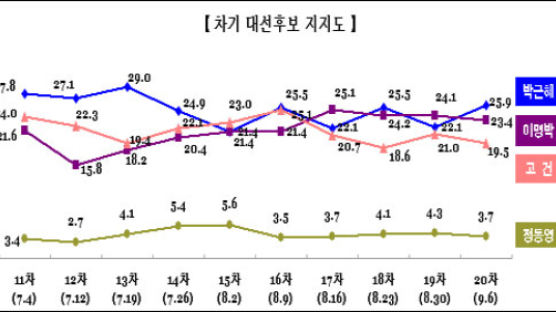 [Joins풍향계] 박근혜 지지도 한나라당과 동반등락