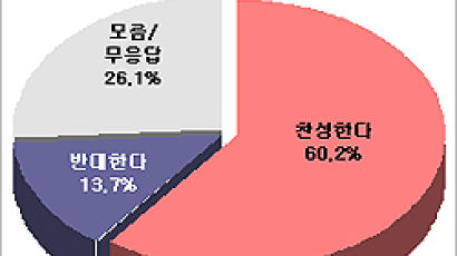 [Joins풍향계] 교원 평가제 확대 실시 '찬성' 60%