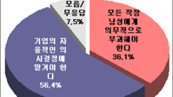 [Joins풍향계] 남성 육아휴직 1개월 의무제 '반대' 54.5%