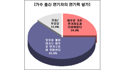 [Joins풍향계] "가수 출신 연기자 연기력 수준 못미친다" 62.6%