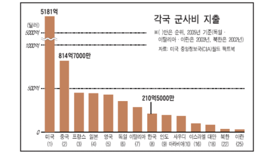 한국 군사비 지출 세계 8위