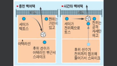 '시간차 백어택' 코트 휩쓴다