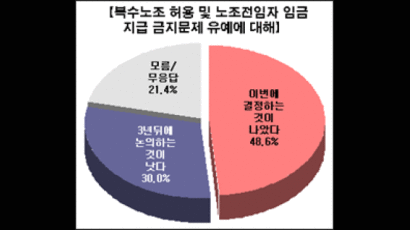 [Joins풍향계] 노사로드맵 반대 의견 많아