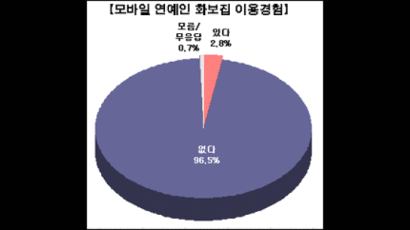 [Joins풍향계] 모바일 화보 이용자 2.8%에 그쳐