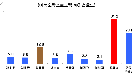 [Joins풍향계] 예능오락프로그램 MC 선호도 32.4%로 유재석 1위