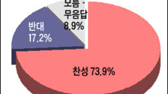 [Joins풍향계] '악플 추방!' 네티즌 70% 공감