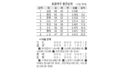 오승환 42S … 최다 타이 기록
