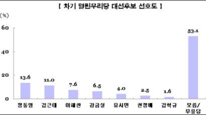 [Joins 풍향계] "열린우리당, 인물이 없다"…한나라 투 톱 체제 확고