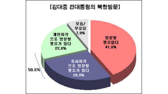 [Joins풍향계] 국민 50.6% 김대중 전 대통령 방북 찬성