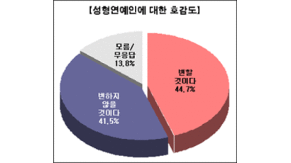 [Joins풍향계] 성형연예인 호감도 44.7% '변할 것' 41.5% '변하지 않을 것'
