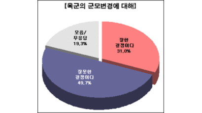 [Joins풍향계] 육군 군모 변경, 49.7% '잘못한 결정'