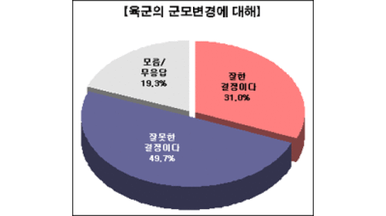 [Joins풍향계] 육군 군모 변경, 49.7% '잘못한 결정'