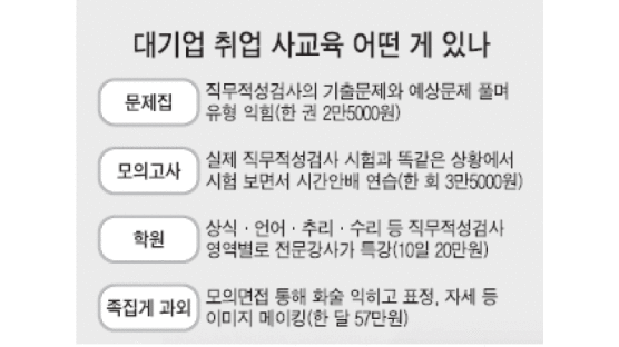 삼성·LG·SK 입사 '모의시험'