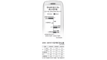 통신업체 '상호 접속료' 재조정 … 희비 엇갈려