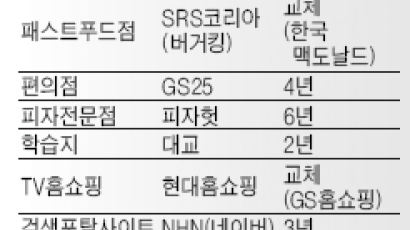 2006 고객만족도 한국능률협회컨설팅 조사…삼성증권·현대백화점 2006년 1위