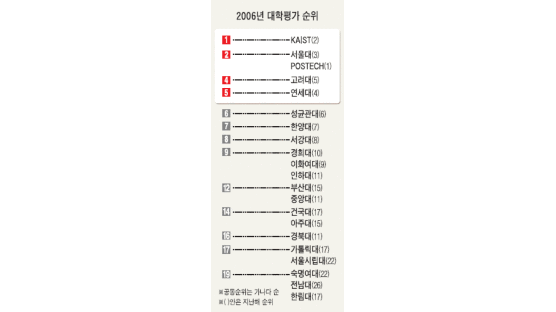고려대, 연세대 추월 KAIST 5년만에 1위 서울대 3위서 2위로
